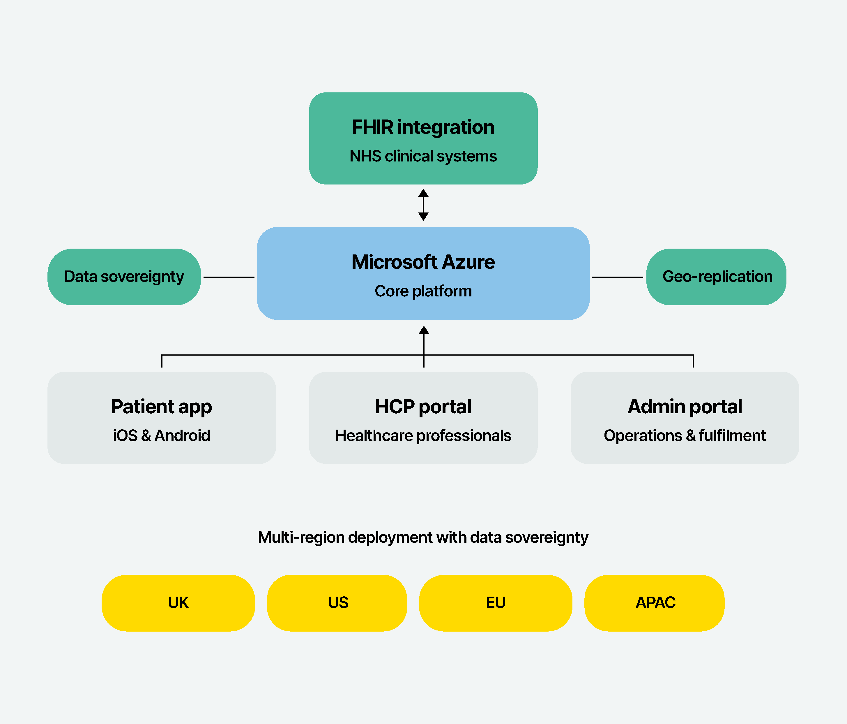 what we built_digostics architecture integration.png